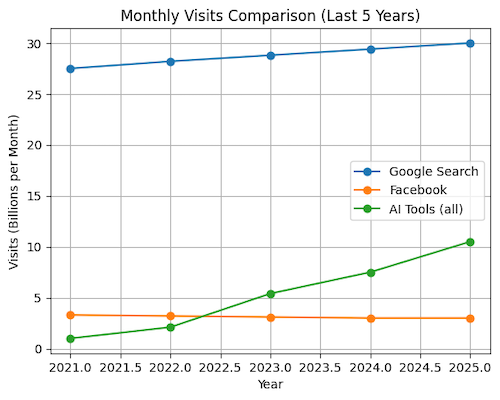 Google-Facebook-AI